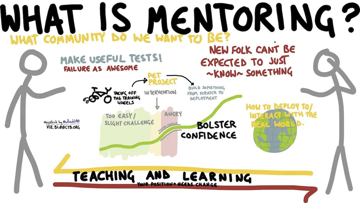 A chaart on "what is mentoring?" showing different questions and symbols referring to the relationship between mentor and mentee.