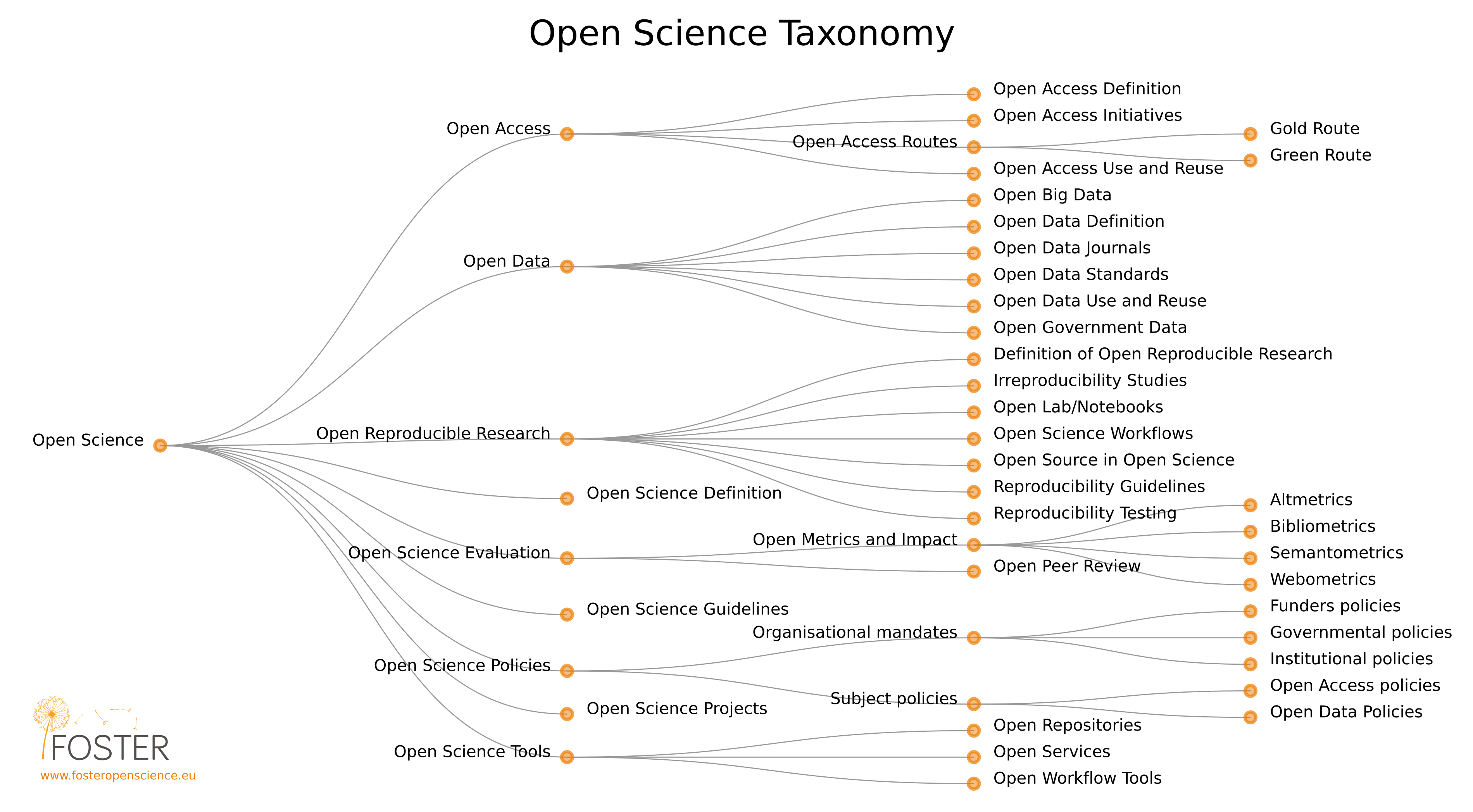A mindmap as a graphical representation of an Open Science taxonomy