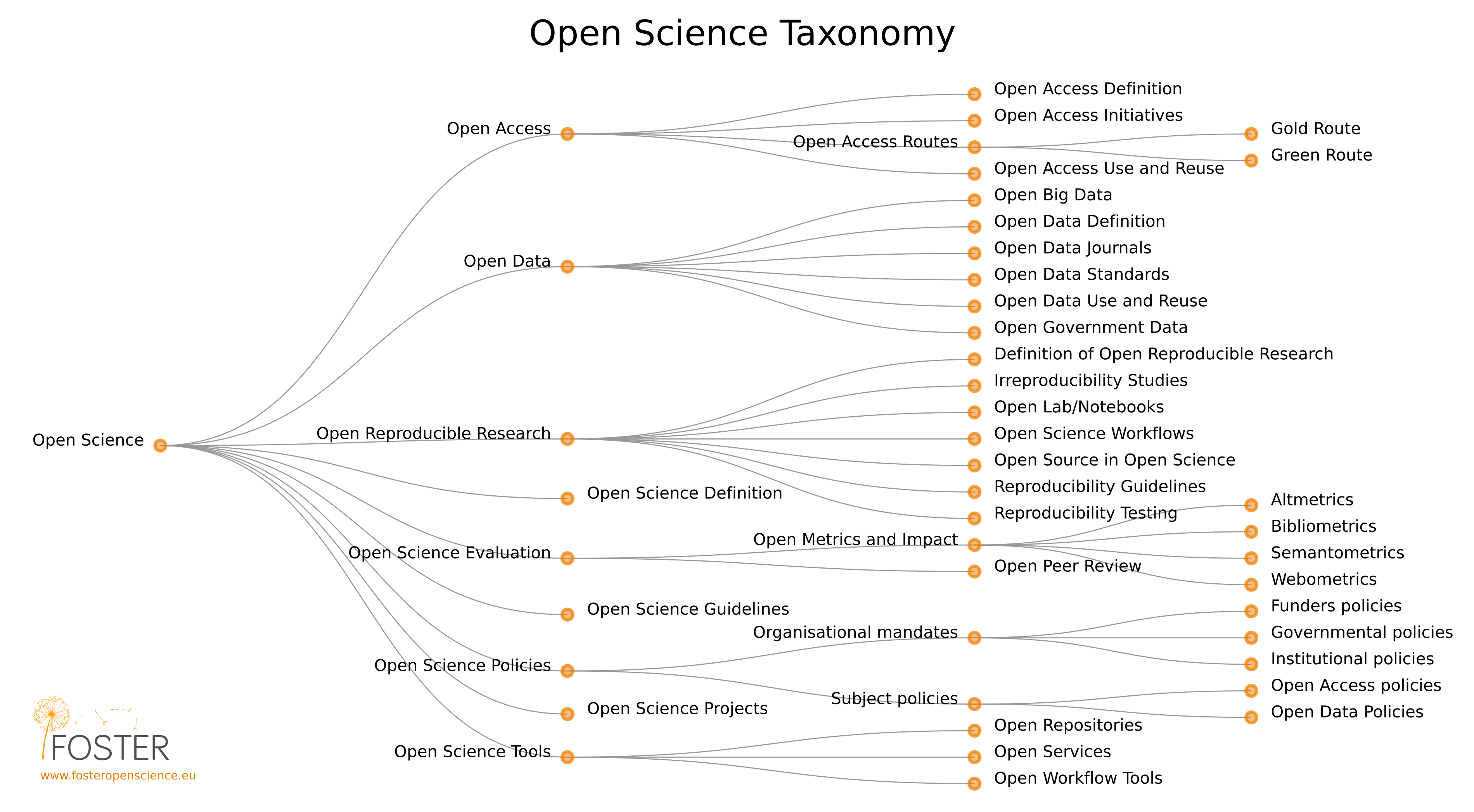 Taxonomy of Open Science: revised and expanded