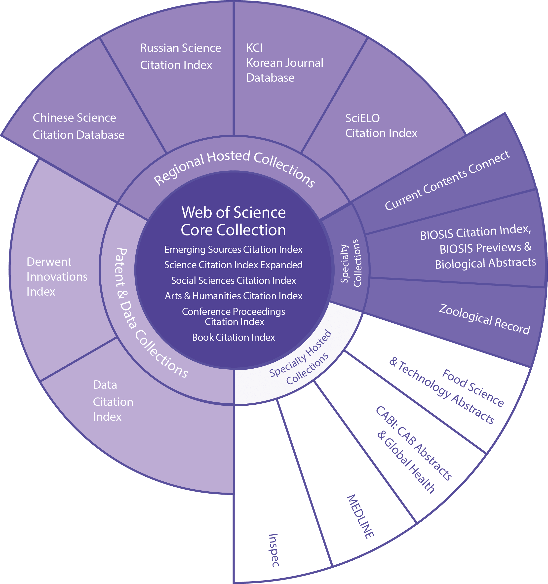 Graphic about the structure of Web of Science services
