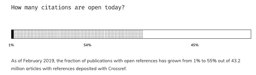 Graphs shows how many citations referenced by Crossref are Open Citations