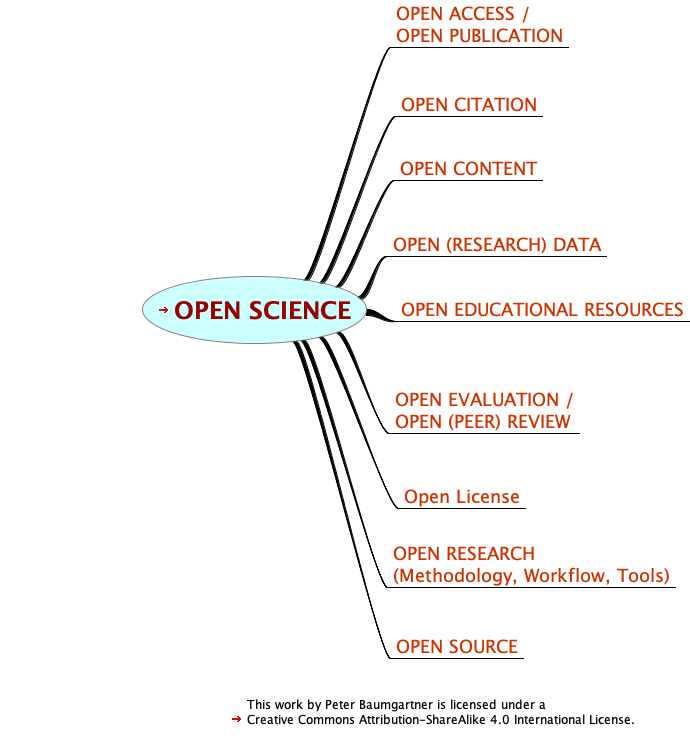 Open Science Taxonomie