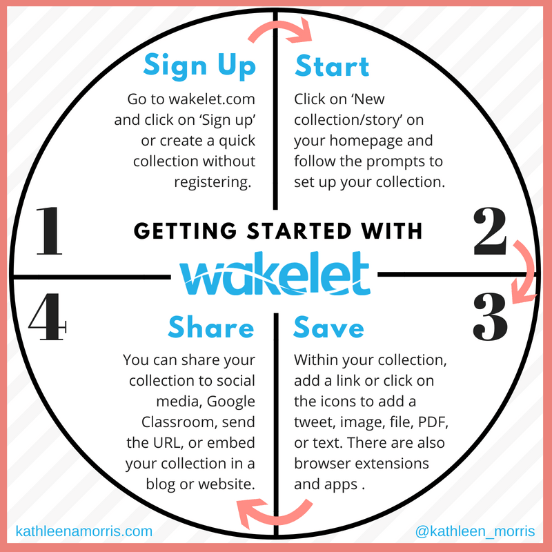 Four Steps Getting Started With Wakelets